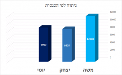 sales