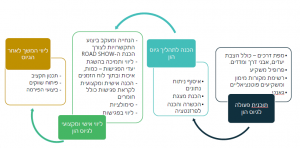 תהליך הכנת מצגת משקיעים